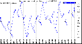 Milwaukee Weather Outdoor Temperature<br>Daily Low