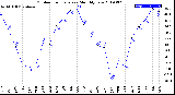 Milwaukee Weather Outdoor Temperature<br>Monthly Low