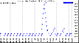 Milwaukee Weather Rain<br>per Hour<br>(Inches)<br>(24 Hours)