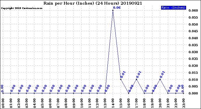 Milwaukee Weather Rain<br>per Hour<br>(Inches)<br>(24 Hours)