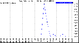 Milwaukee Weather Rain Rate<br>per Hour<br>(24 Hours)