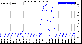 Milwaukee Weather Rain Rate<br>Daily High