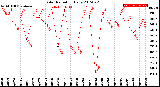 Milwaukee Weather Solar Radiation<br>Daily