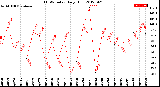 Milwaukee Weather THSW Index<br>Daily High