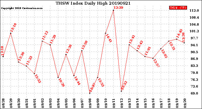 Milwaukee Weather THSW Index<br>Daily High