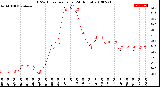 Milwaukee Weather THSW Index<br>per Hour<br>(24 Hours)