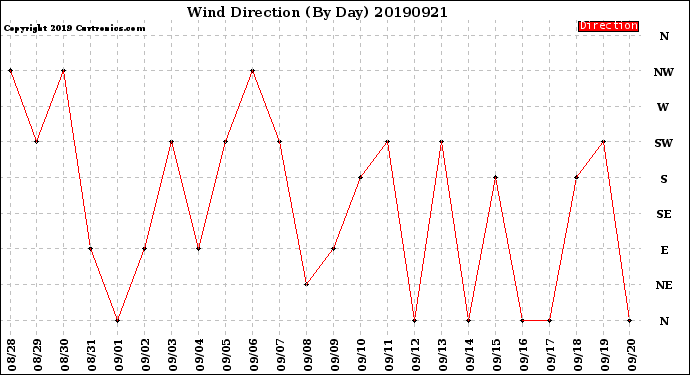 Milwaukee Weather Wind Direction<br>(By Day)