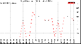 Milwaukee Weather Wind Direction<br>(24 Hours)