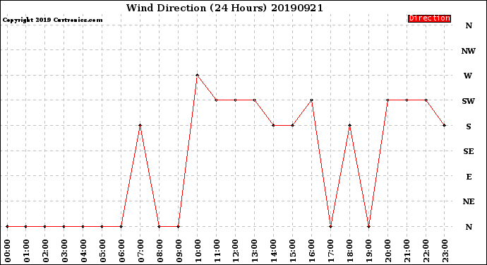 Milwaukee Weather Wind Direction<br>(24 Hours)