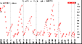 Milwaukee Weather Wind Speed<br>Daily High