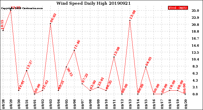 Milwaukee Weather Wind Speed<br>Daily High