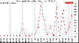 Milwaukee Weather Wind Speed<br>Hourly High<br>(24 Hours)