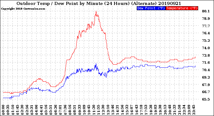 Milwaukee Weather Outdoor Temp / Dew Point<br>by Minute<br>(24 Hours) (Alternate)
