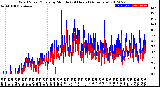 Milwaukee Weather Wind Speed/Gusts<br>by Minute<br>(24 Hours) (Alternate)