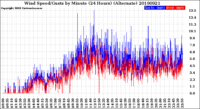 Milwaukee Weather Wind Speed/Gusts<br>by Minute<br>(24 Hours) (Alternate)