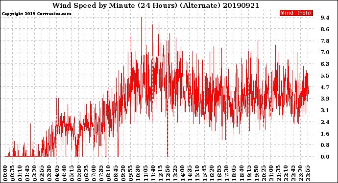 Milwaukee Weather Wind Speed<br>by Minute<br>(24 Hours) (Alternate)