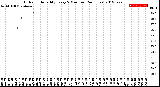 Milwaukee Weather Outdoor Humidity<br>Every 5 Minutes<br>(24 Hours)