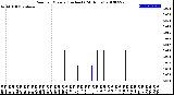 Milwaukee Weather Rain<br>per Minute<br>(Inches)<br>(24 Hours)