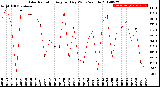 Milwaukee Weather Solar Radiation<br>Avg per Day W/m2/minute