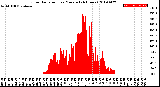 Milwaukee Weather Solar Radiation<br>per Minute<br>(24 Hours)