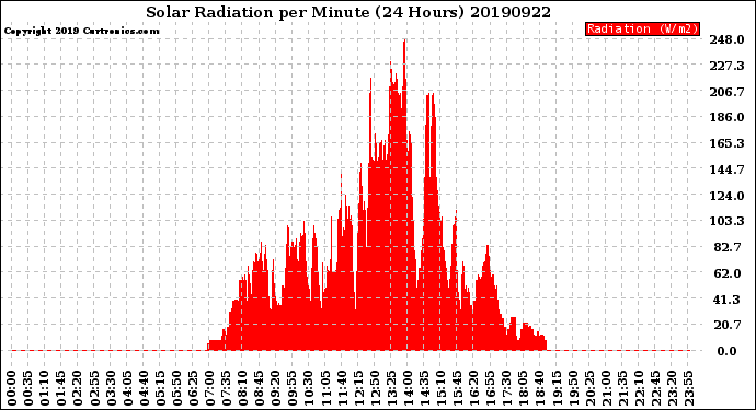 Milwaukee Weather Solar Radiation<br>per Minute<br>(24 Hours)