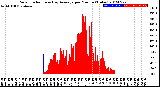 Milwaukee Weather Solar Radiation<br>& Day Average<br>per Minute<br>(Today)