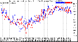 Milwaukee Weather Outdoor Temperature<br>Daily High<br>(Past/Previous Year)