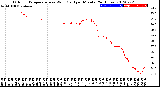 Milwaukee Weather Outdoor Temperature<br>vs Wind Chill<br>per Minute<br>(24 Hours)