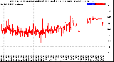 Milwaukee Weather Wind Direction<br>Normalized and Median<br>(24 Hours) (New)