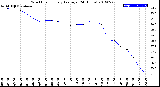 Milwaukee Weather Wind Chill<br>Hourly Average<br>(24 Hours)