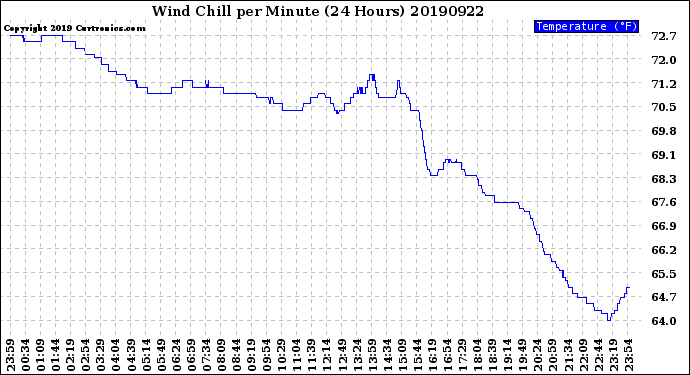 Milwaukee Weather Wind Chill<br>per Minute<br>(24 Hours)