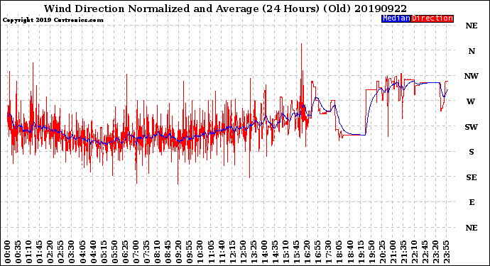 Milwaukee Weather Wind Direction<br>Normalized and Average<br>(24 Hours) (Old)