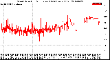 Milwaukee Weather Wind Direction<br>Normalized<br>(24 Hours) (Old)