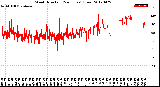 Milwaukee Weather Wind Direction<br>(24 Hours) (Raw)