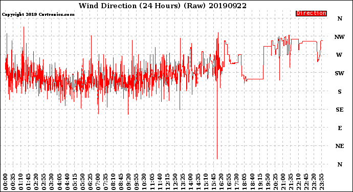 Milwaukee Weather Wind Direction<br>(24 Hours) (Raw)