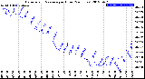 Milwaukee Weather Barometric Pressure<br>per Hour<br>(24 Hours)