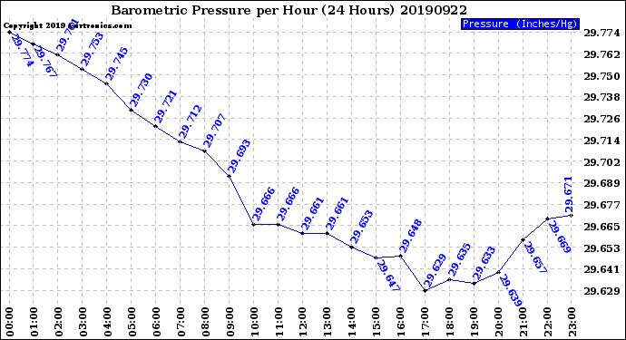 Milwaukee Weather Barometric Pressure<br>per Hour<br>(24 Hours)