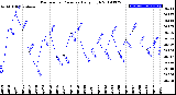 Milwaukee Weather Barometric Pressure<br>Daily High