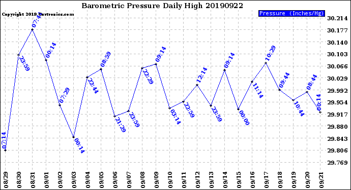 Milwaukee Weather Barometric Pressure<br>Daily High