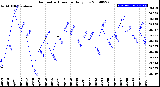 Milwaukee Weather Barometric Pressure<br>Daily Low