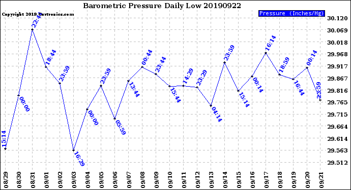 Milwaukee Weather Barometric Pressure<br>Daily Low