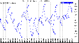 Milwaukee Weather Wind Chill<br>Daily Low