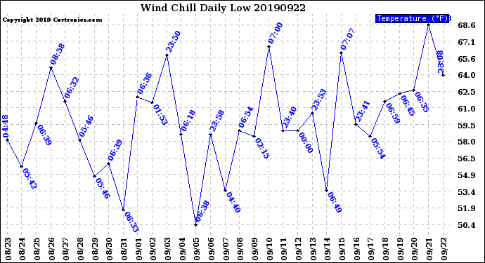 Milwaukee Weather Wind Chill<br>Daily Low