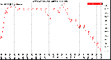 Milwaukee Weather Dew Point<br>(24 Hours)