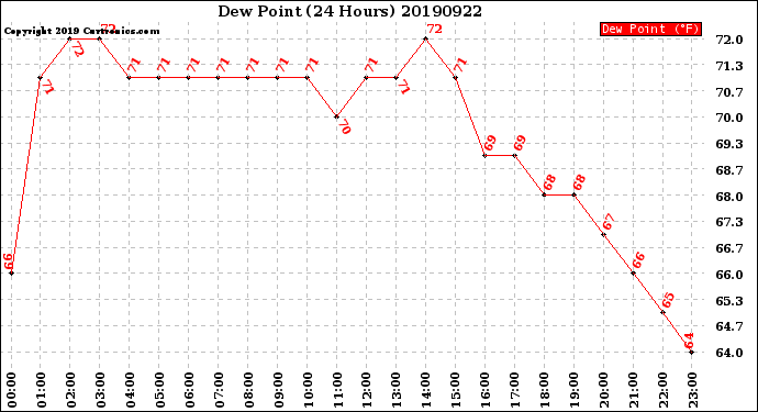 Milwaukee Weather Dew Point<br>(24 Hours)