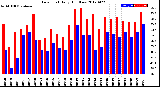 Milwaukee Weather Dew Point<br>Daily High/Low