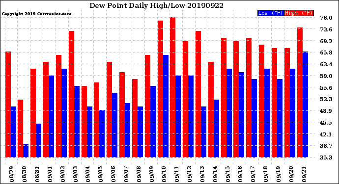 Milwaukee Weather Dew Point<br>Daily High/Low