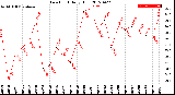 Milwaukee Weather Dew Point<br>Daily High