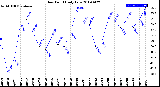 Milwaukee Weather Dew Point<br>Daily Low