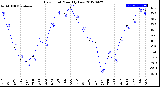 Milwaukee Weather Dew Point<br>Monthly Low